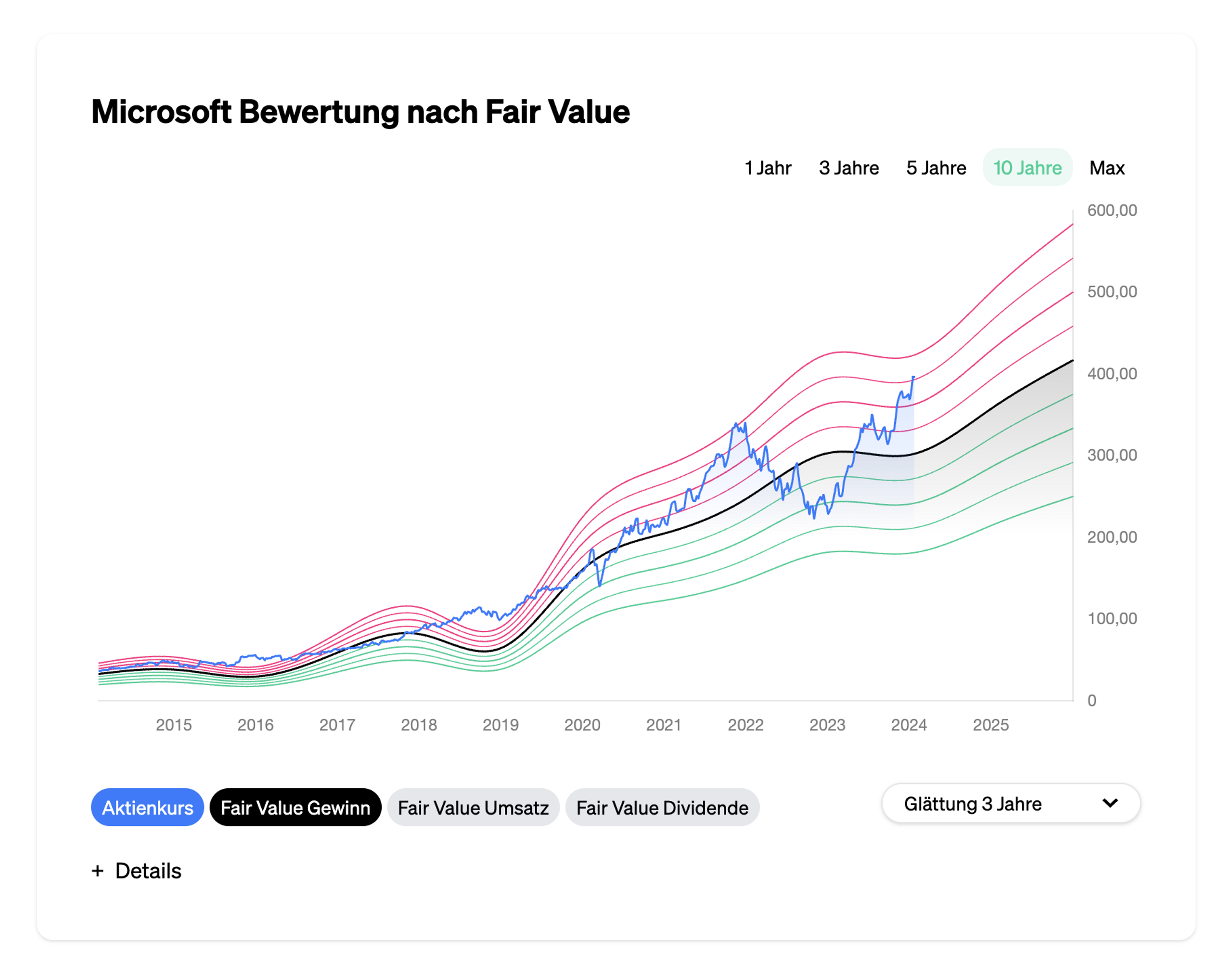 Eulerpool Fair Value